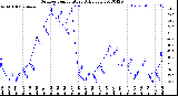 Milwaukee Weather Outdoor Temperature<br>Daily Low