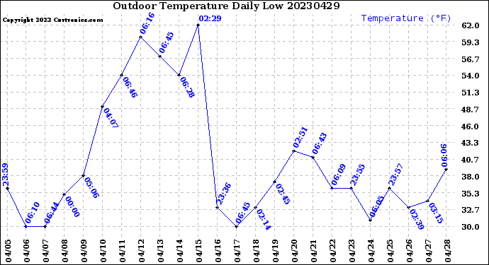 Milwaukee Weather Outdoor Temperature<br>Daily Low