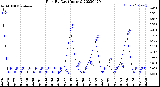 Milwaukee Weather Rain<br>By Day<br>(Inches)