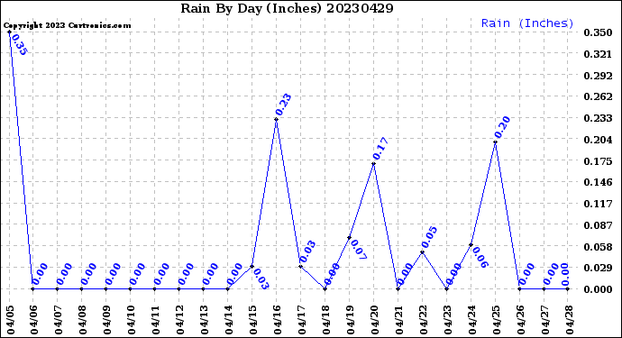 Milwaukee Weather Rain<br>By Day<br>(Inches)