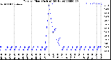 Milwaukee Weather Rain<br>per Hour<br>(Inches)<br>(24 Hours)