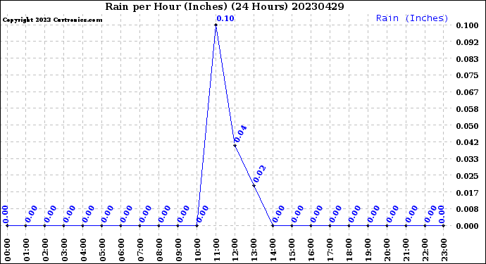 Milwaukee Weather Rain<br>per Hour<br>(Inches)<br>(24 Hours)