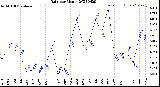 Milwaukee Weather Rain<br>per Month