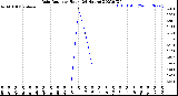 Milwaukee Weather Rain Rate<br>per Hour<br>(24 Hours)