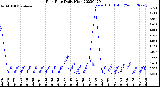 Milwaukee Weather Rain Rate<br>Daily High