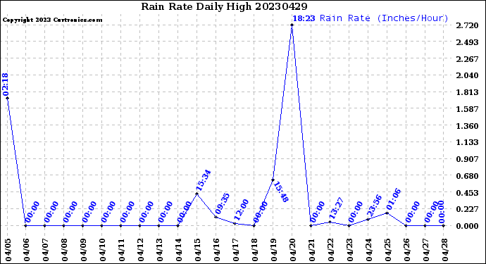 Milwaukee Weather Rain Rate<br>Daily High