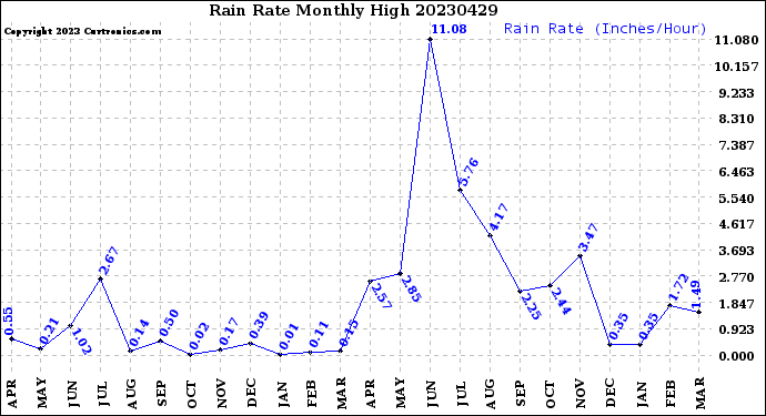 Milwaukee Weather Rain Rate<br>Monthly High