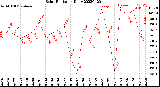 Milwaukee Weather Solar Radiation<br>Daily