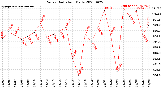 Milwaukee Weather Solar Radiation<br>Daily