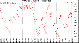 Milwaukee Weather THSW Index<br>Daily High