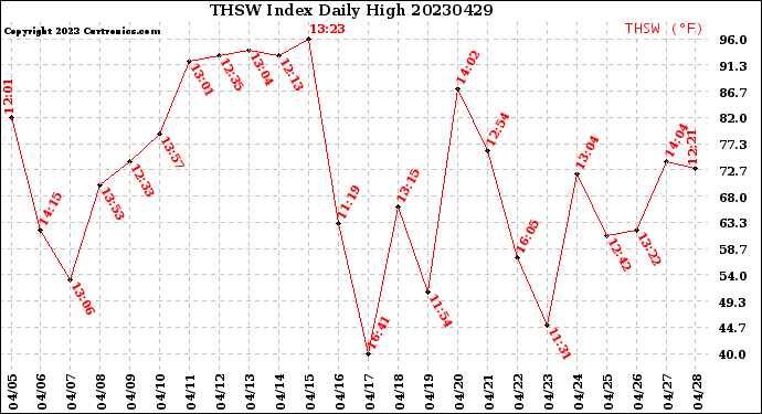 Milwaukee Weather THSW Index<br>Daily High