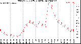 Milwaukee Weather THSW Index<br>per Hour<br>(24 Hours)