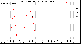 Milwaukee Weather Wind Direction<br>(By Month)