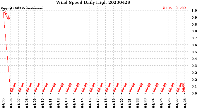 Milwaukee Weather Wind Speed<br>Daily High