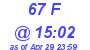 Milwaukee Weather THSW Index High Today