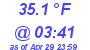 Milwaukee Weather Dewpoint High Low Today