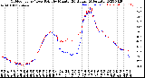 Milwaukee Weather Outdoor Temp / Dew Point<br>by Minute<br>(24 Hours) (Alternate)