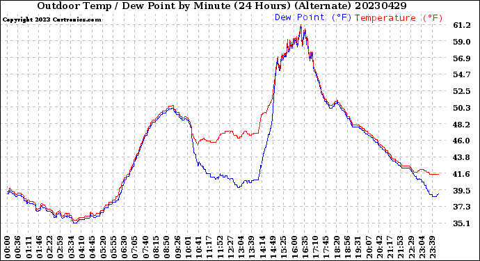 Milwaukee Weather Outdoor Temp / Dew Point<br>by Minute<br>(24 Hours) (Alternate)