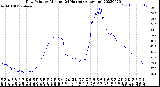 Milwaukee Weather Dew Point<br>by Minute<br>(24 Hours) (Alternate)