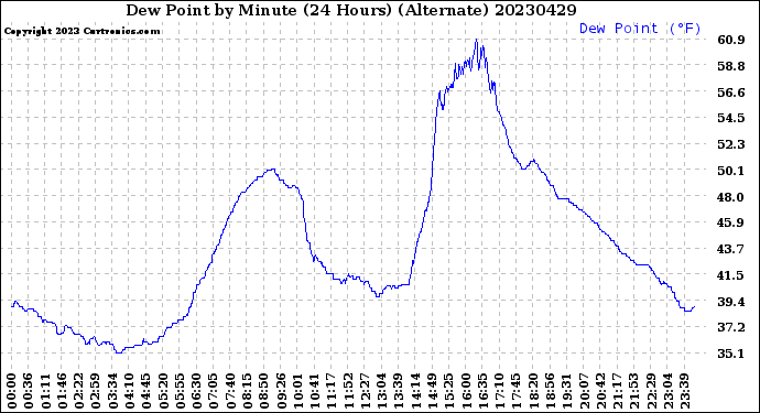 Milwaukee Weather Dew Point<br>by Minute<br>(24 Hours) (Alternate)