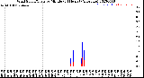 Milwaukee Weather Wind Speed/Gusts<br>by Minute<br>(24 Hours) (Alternate)