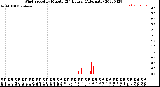 Milwaukee Weather Wind Speed<br>by Minute<br>(24 Hours) (Alternate)