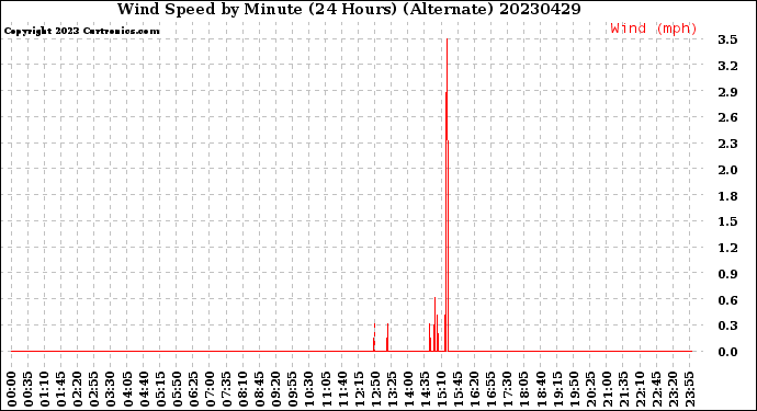 Milwaukee Weather Wind Speed<br>by Minute<br>(24 Hours) (Alternate)