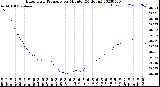 Milwaukee Weather Barometric Pressure<br>per Minute<br>(24 Hours)