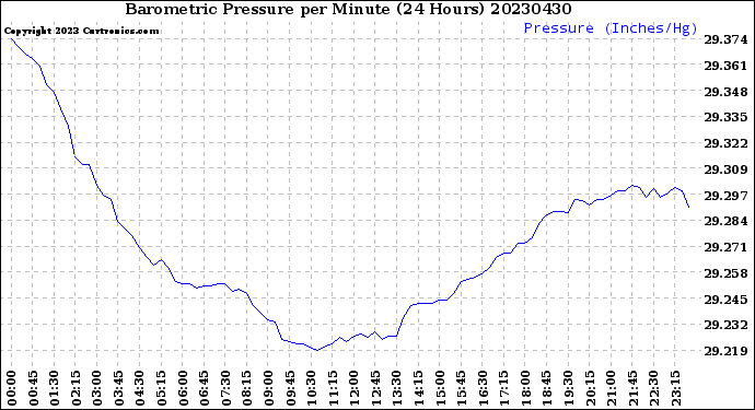 Milwaukee Weather Barometric Pressure<br>per Minute<br>(24 Hours)