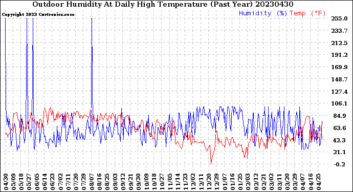 Milwaukee Weather Outdoor Humidity<br>At Daily High<br>Temperature<br>(Past Year)