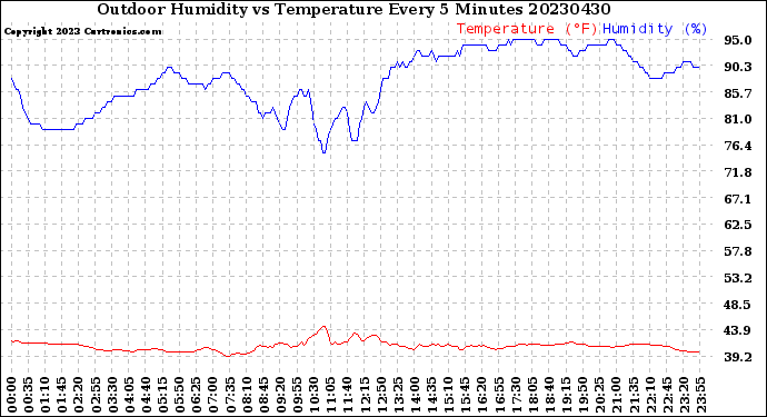 Milwaukee Weather Outdoor Humidity<br>vs Temperature<br>Every 5 Minutes