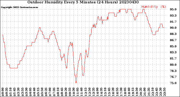 Milwaukee Weather Outdoor Humidity<br>Every 5 Minutes<br>(24 Hours)