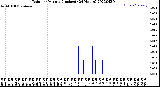 Milwaukee Weather Rain<br>per Minute<br>(Inches)<br>(24 Hours)