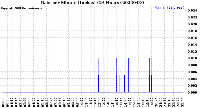 Milwaukee Weather Rain<br>per Minute<br>(Inches)<br>(24 Hours)