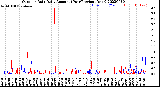 Milwaukee Weather Outdoor Rain<br>Daily Amount<br>(Past/Previous Year)