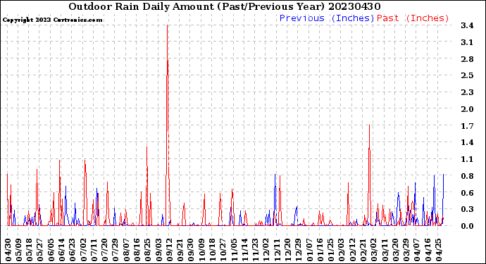 Milwaukee Weather Outdoor Rain<br>Daily Amount<br>(Past/Previous Year)