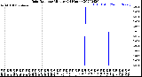 Milwaukee Weather Rain Rate<br>per Minute<br>(24 Hours)