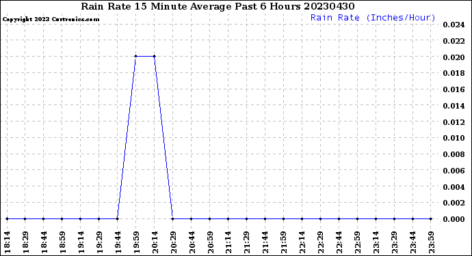 Milwaukee Weather Rain Rate<br>15 Minute Average<br>Past 6 Hours