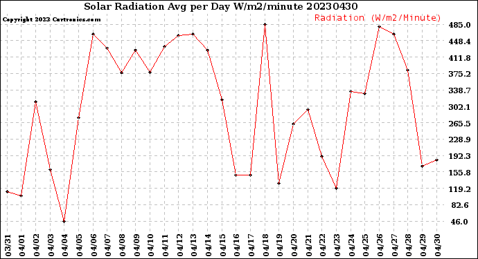 Milwaukee Weather Solar Radiation<br>Avg per Day W/m2/minute