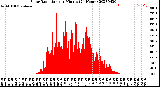 Milwaukee Weather Solar Radiation<br>per Minute<br>(24 Hours)