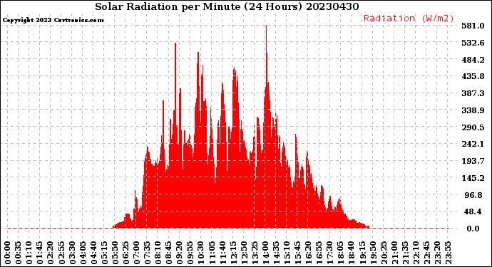 Milwaukee Weather Solar Radiation<br>per Minute<br>(24 Hours)