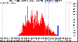 Milwaukee Weather Solar Radiation<br>& Day Average<br>per Minute<br>(Today)