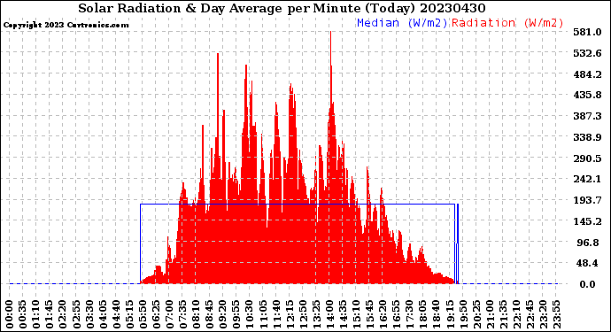 Milwaukee Weather Solar Radiation<br>& Day Average<br>per Minute<br>(Today)