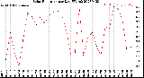 Milwaukee Weather Solar Radiation<br>per Day KW/m2