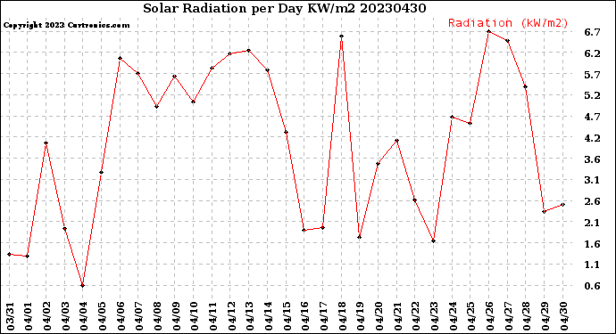 Milwaukee Weather Solar Radiation<br>per Day KW/m2