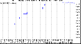 Milwaukee Weather Storm<br>Started 2023-04-30 13:36:14<br>Total Rain