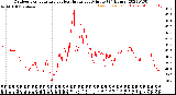 Milwaukee Weather Outdoor Temperature<br>vs Heat Index<br>per Minute<br>(24 Hours)