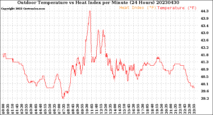 Milwaukee Weather Outdoor Temperature<br>vs Heat Index<br>per Minute<br>(24 Hours)