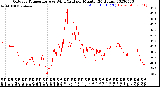 Milwaukee Weather Outdoor Temperature<br>vs Wind Chill<br>per Minute<br>(24 Hours)