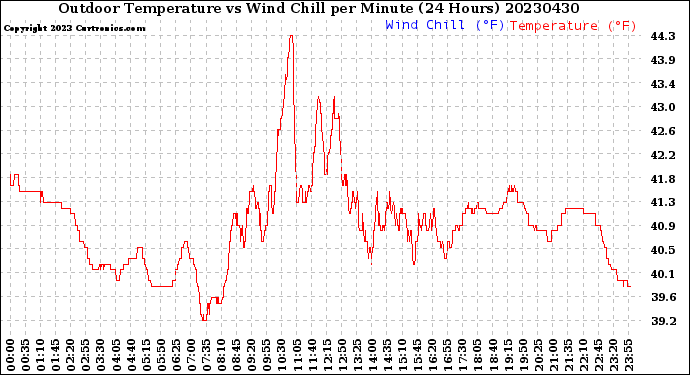 Milwaukee Weather Outdoor Temperature<br>vs Wind Chill<br>per Minute<br>(24 Hours)